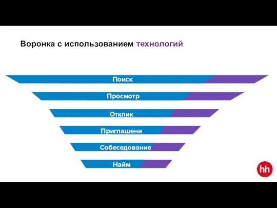 Поиск Просмотр (клик) Отклик Приглашение Собеседование Найм Воронка с использованием технологий