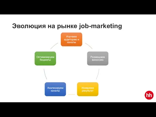 Эволюция на рынке job-marketing