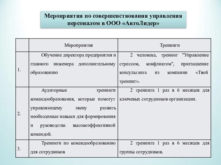 Мероприятия по совершенствования управления персоналом в ООО «АвтоЛидер»