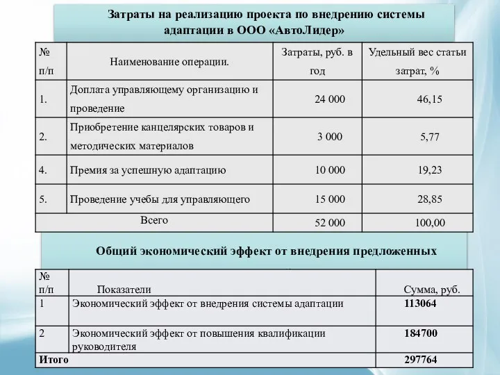 Общий экономический эффект от внедрения предложенных мероприятий Затраты на реализацию проекта по внедрению