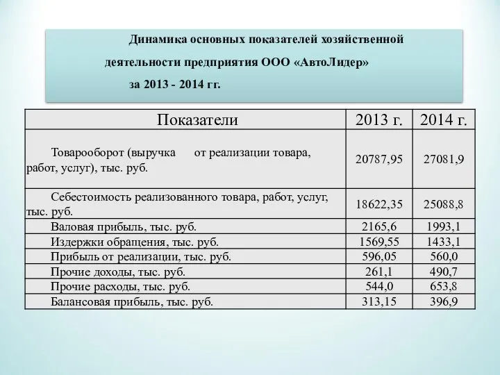 Динамика основных показателей хозяйственной деятельности предприятия ООО «АвтоЛидер» за 2013 - 2014 гг.