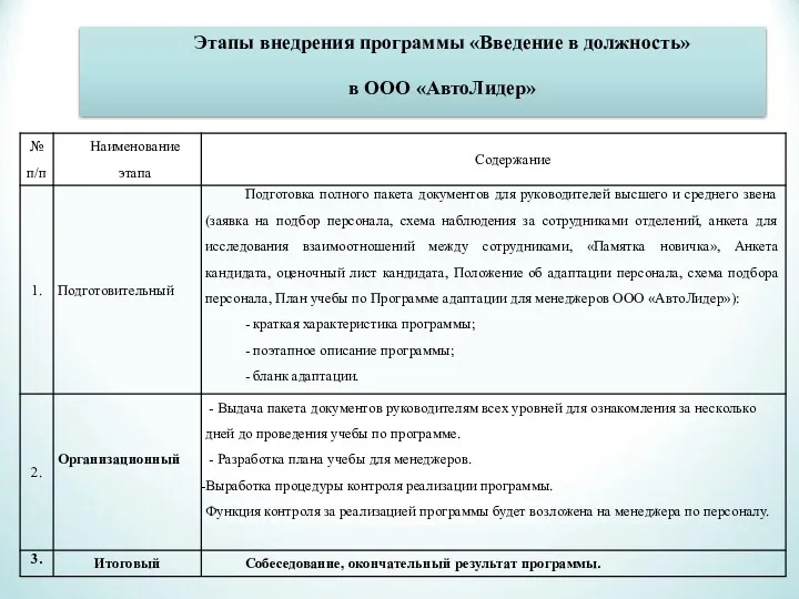 Этапы внедрения программы «Введение в должность» в ООО «АвтоЛидер»