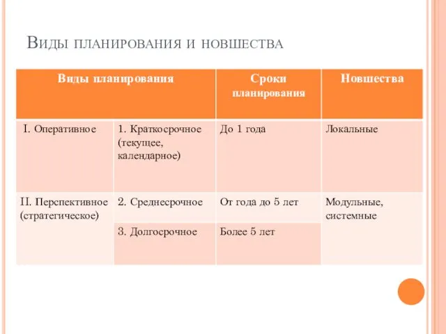 Виды планирования и новшества