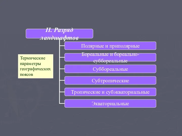 Термические параметры географических поясов