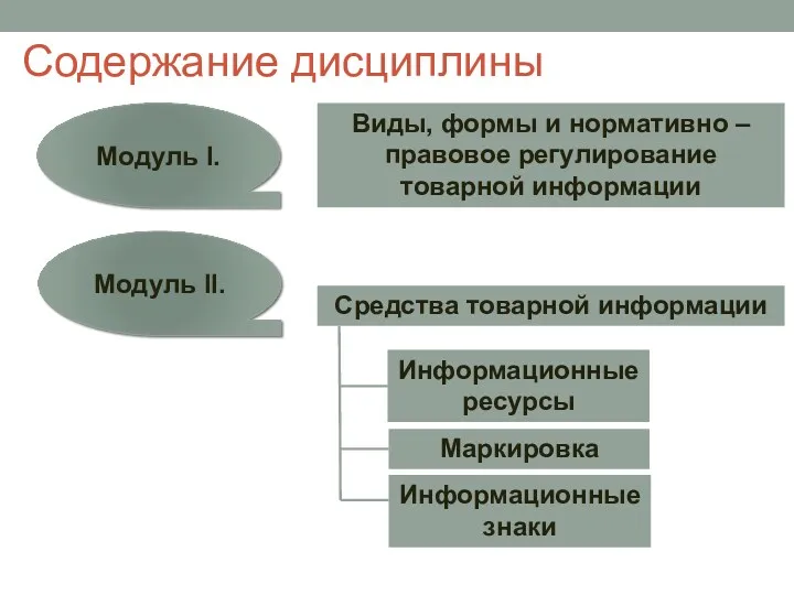 Содержание дисциплины Модуль I. Виды, формы и нормативно – правовое