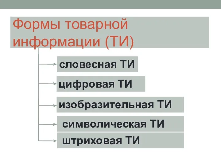 Формы товарной информации (ТИ) словесная ТИ цифровая ТИ изобразительная ТИ символическая ТИ штриховая ТИ