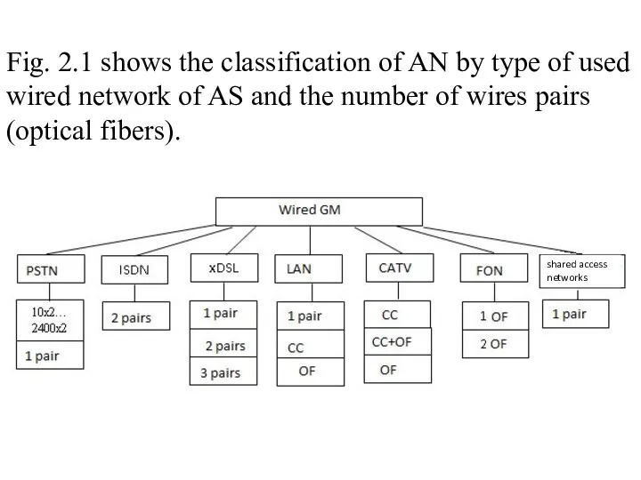 Fig. 2.1 shows the classification of AN by type of