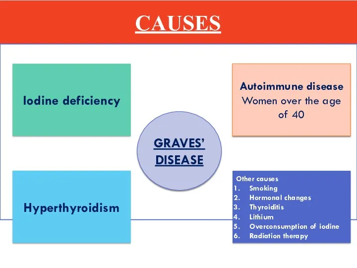 CAUSES GRAVES’ DISEASE Iodine deficiency Autoimmune disease Women over the age of 40