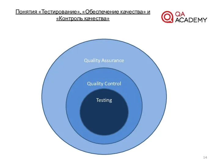 Понятия «Тестирование», «Обеспечение качества» и «Контроль качества» Quality Assurance Quality Control Testing