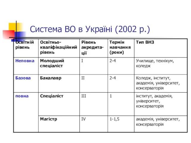 Система ВО в Україні (2002 р.)