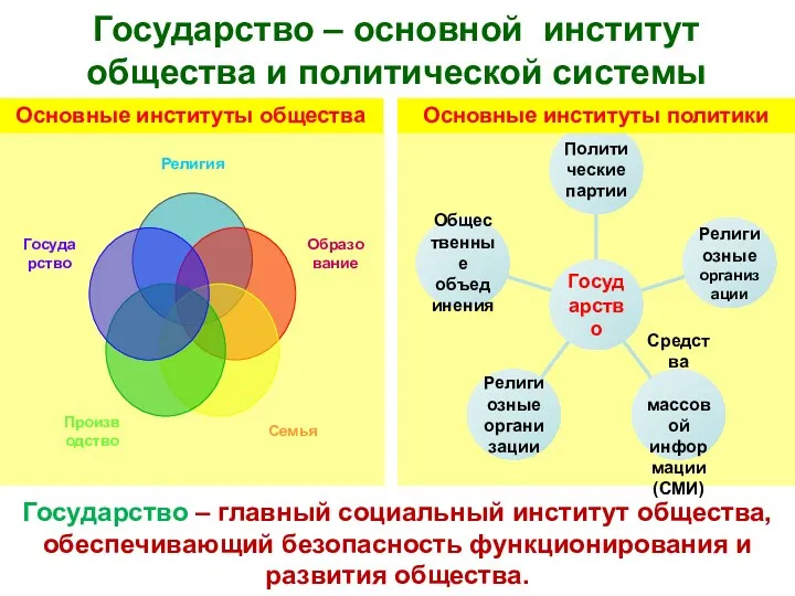 Государство – основной институт общества и политической системы Государство – главный социальный институт