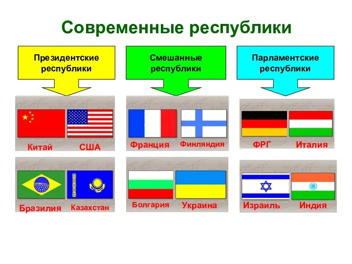 Современные республики Президентские республики Смешанные республики Парламентские республики Китай США Бразилия Казахстан Франция