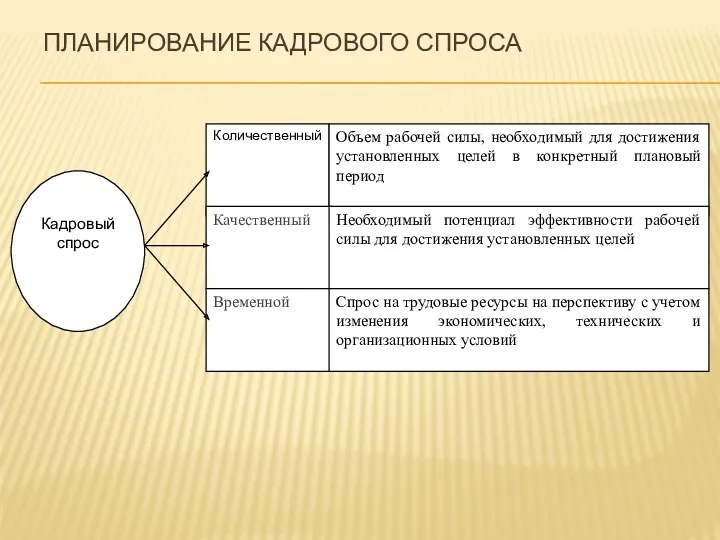 ПЛАНИРОВАНИЕ КАДРОВОГО СПРОСА