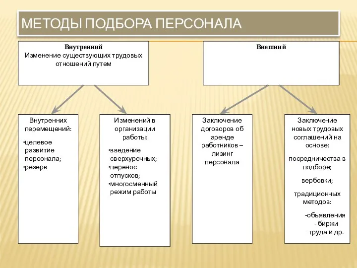 МЕТОДЫ ПОДБОРА ПЕРСОНАЛА