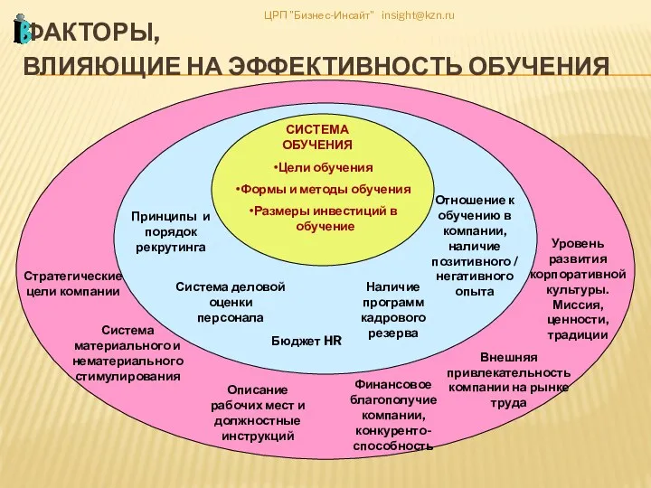 ЦРП "Бизнес-Инсайт" insight@kzn.ru ФАКТОРЫ, ВЛИЯЮЩИЕ НА ЭФФЕКТИВНОСТЬ ОБУЧЕНИЯ Стратегические цели компании Система материального