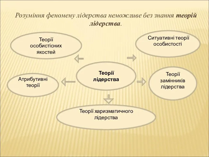 Розуміння феномену лідерства неможливе без знання теорій лідерства. Етичний лідер Теорії замінників лідерства