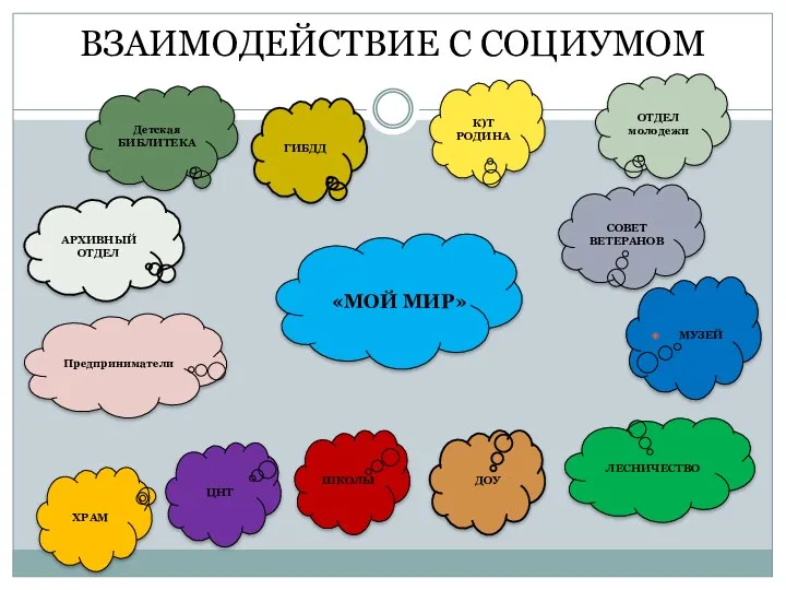 ВЗАИМОДЕЙСТВИЕ С СОЦИУМОМ «МОЙ МИР» СОВЕТ ВЕТЕРАНОВ МУЗЕЙ Детская БИБЛИТЕКА АРХИВНЫЙ ОТДЕЛ ДОУ