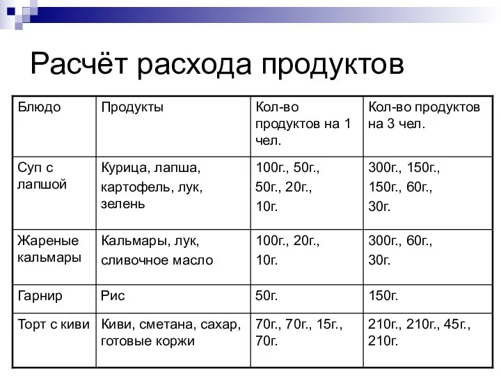 Расчёт расхода продуктов