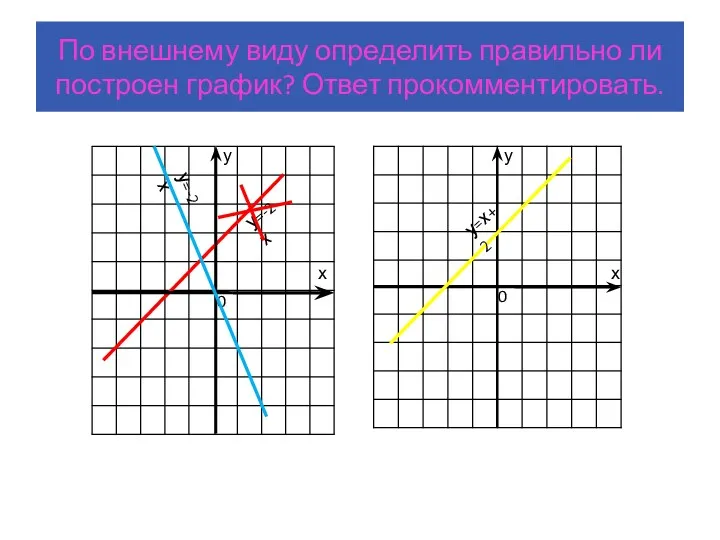 По внешнему виду определить правильно ли построен график? Ответ прокомментировать.