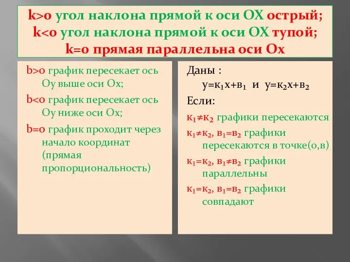 k>0 угол наклона прямой к оси ОХ острый; k b>0 график пересекает ось