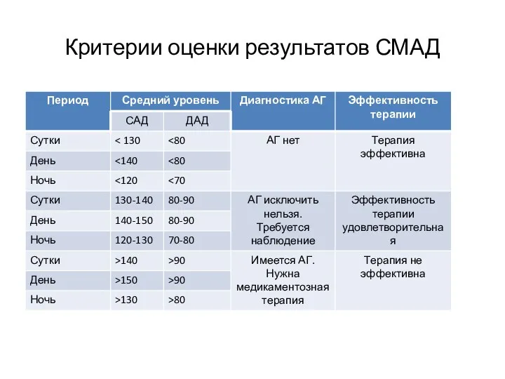 Критерии оценки результатов СМАД