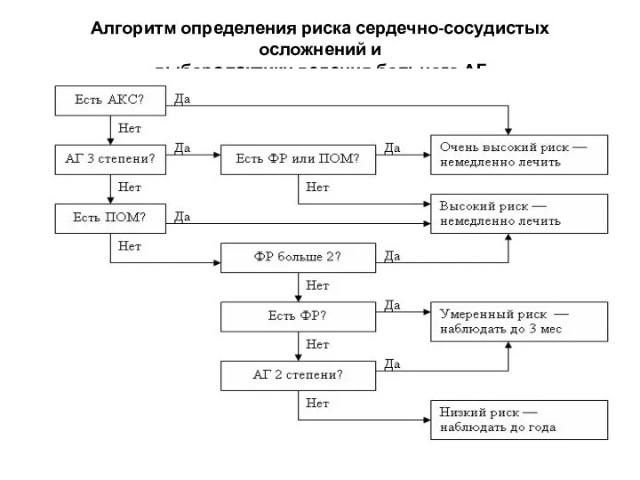 Алгоритм определения риска сердечно-сосудистых осложнений и выбора тактики ведения больного АГ