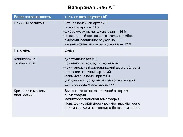 Вазоренальная АГ