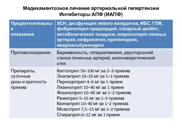 Медикаментозное лечение артериальной гипертензии Ингибиторы АПФ (ИАПФ)