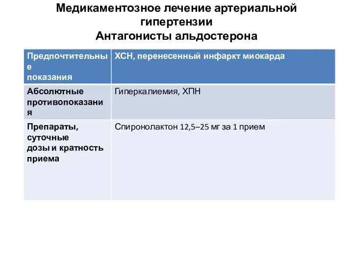 Медикаментозное лечение артериальной гипертензии Антагонисты альдостерона