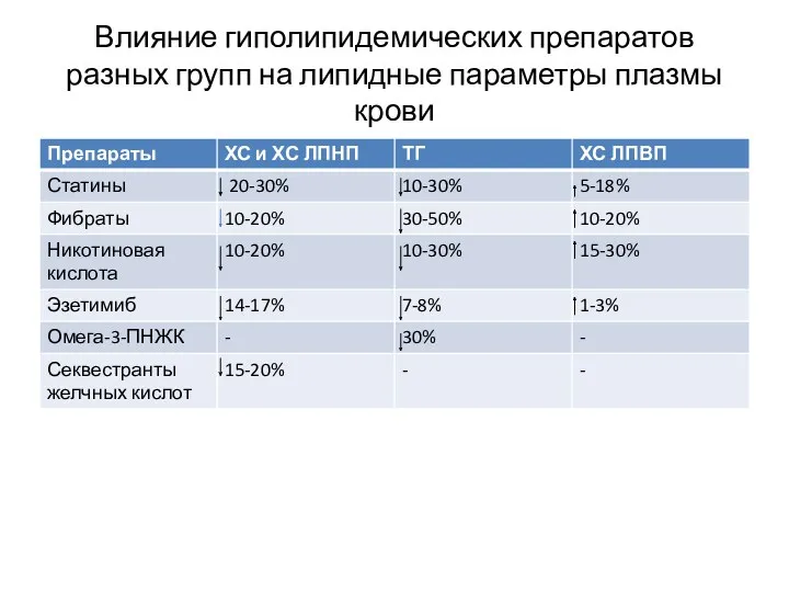 Влияние гиполипидемических препаратов разных групп на липидные параметры плазмы крови