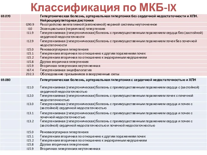 Классификация по МКБ-IX