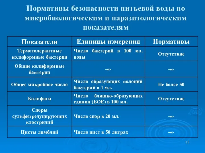 Нормативы безопасности питьевой воды по микробиологическим и паразитологическим показателям