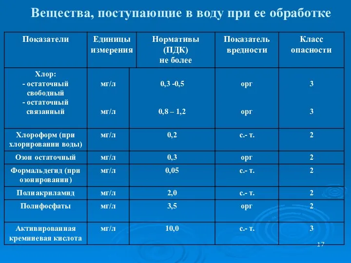 Вещества, поступающие в воду при ее обработке