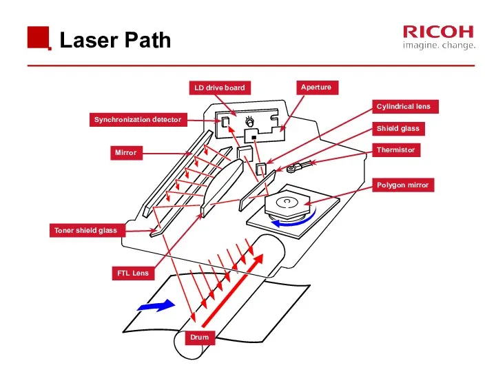 Laser Path Polygon mirror LD drive board Synchronization detector Aperture