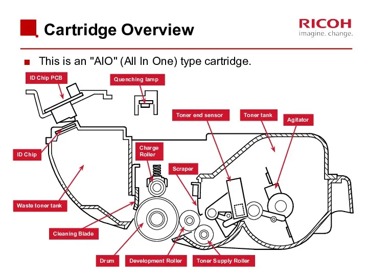 Cartridge Overview This is an "AIO" (All In One) type