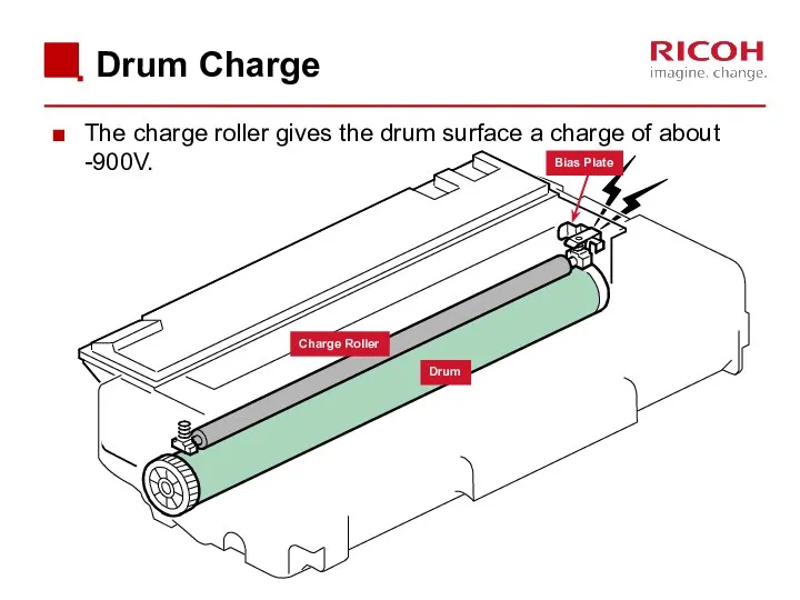 Drum Charge The charge roller gives the drum surface a