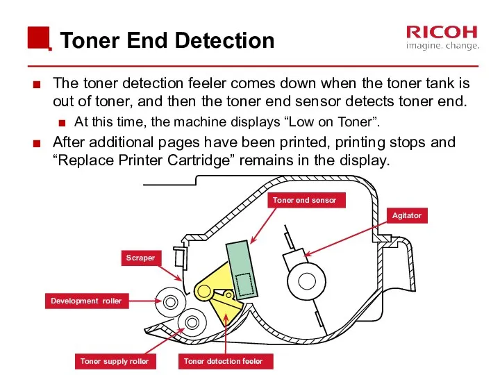 Toner End Detection The toner detection feeler comes down when