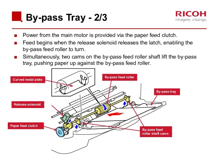 By-pass Tray - 2/3 Power from the main motor is