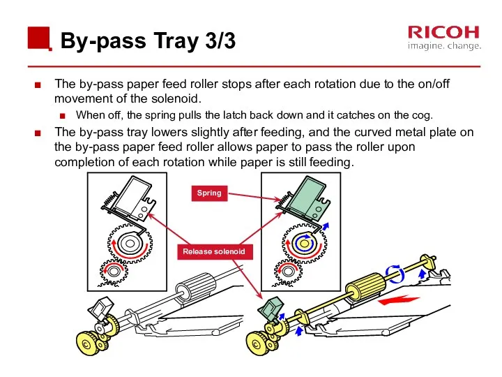 By-pass Tray 3/3 The by-pass paper feed roller stops after