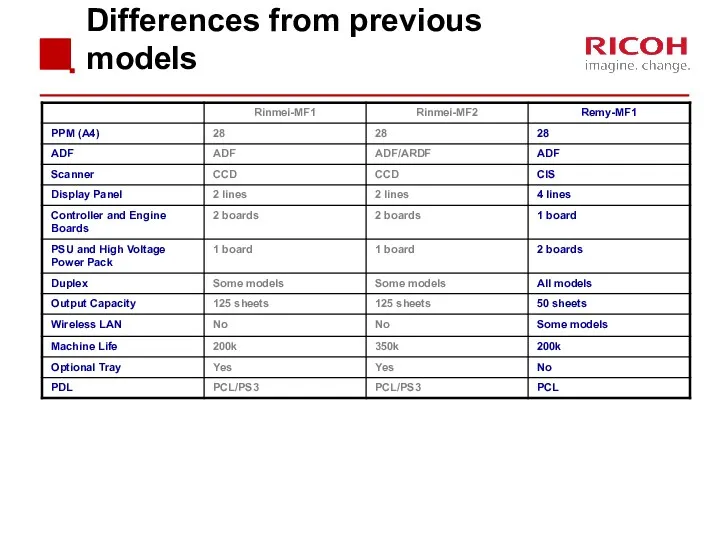 Differences from previous models