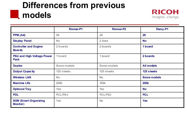 Differences from previous models