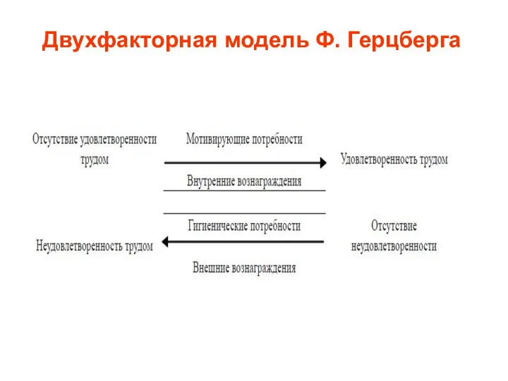 Двухфакторная модель Ф. Герцберга