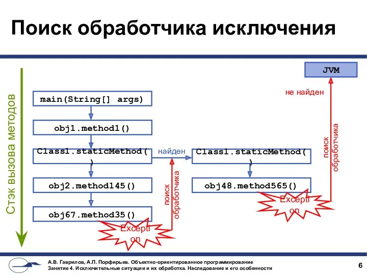 Поиск обработчика исключения main(String[] args) obj1.method1() Class1.staticMethod() obj2.method145() obj67.method35() Exception