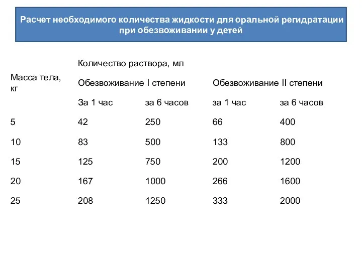 Расчет необходимого количества жидкости для оральной регидратации при обезвоживании у детей