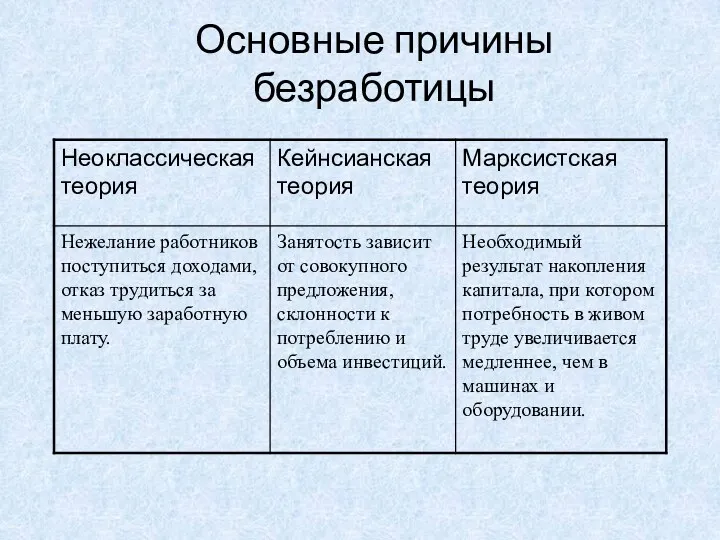 Основные причины безработицы