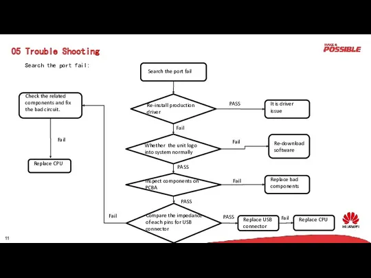 05 Trouble Shooting Search the port fail: PASS Fail PASS