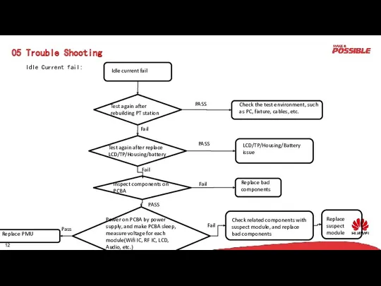 05 Trouble Shooting Idle Current fail: PASS Fail Fail Fail PASS PASS Fail Pass