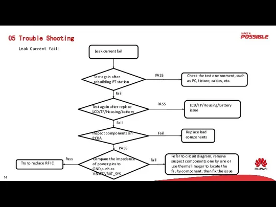 05 Trouble Shooting Leak Current fail: PASS Fail Fail Fail PASS PASS Fail Pass