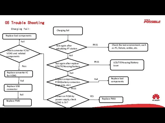 05 Trouble Shooting Charging fail: PASS Fail Fail Fail PASS PASS YES Fail Pass Fail Fail