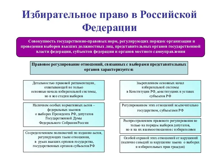 Избирательное право в Российской Федерации Совокупность государственно-правовых норм, регулирующих порядок